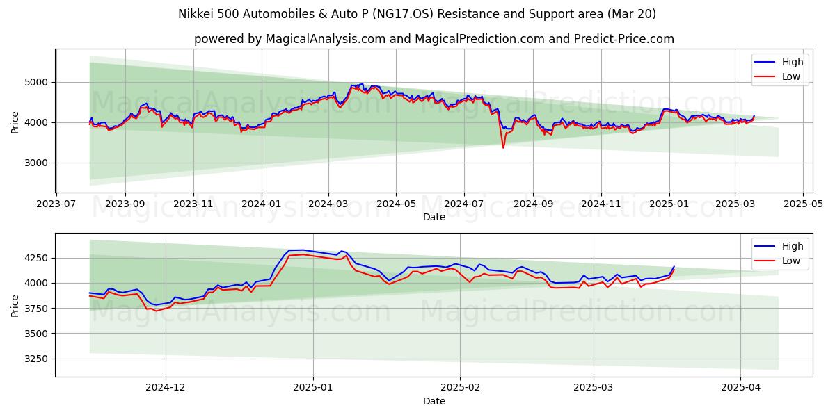  日経500自動車＆オートP (NG17.OS) Support and Resistance area (20 Mar) 