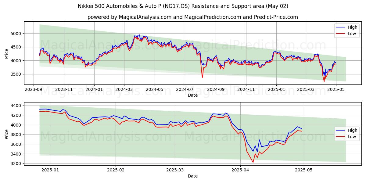  Nikkei 500 Automobiles & Auto P (NG17.OS) Support and Resistance area (02 May) 