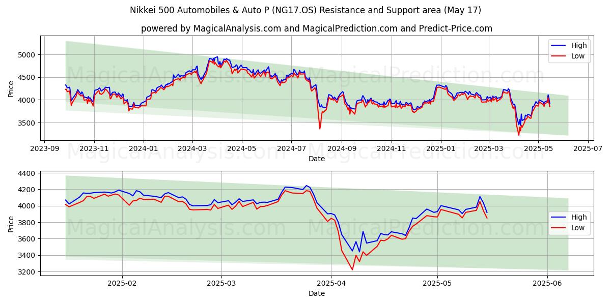  Nikkei 500 Auto's en Auto P (NG17.OS) Support and Resistance area (17 May) 