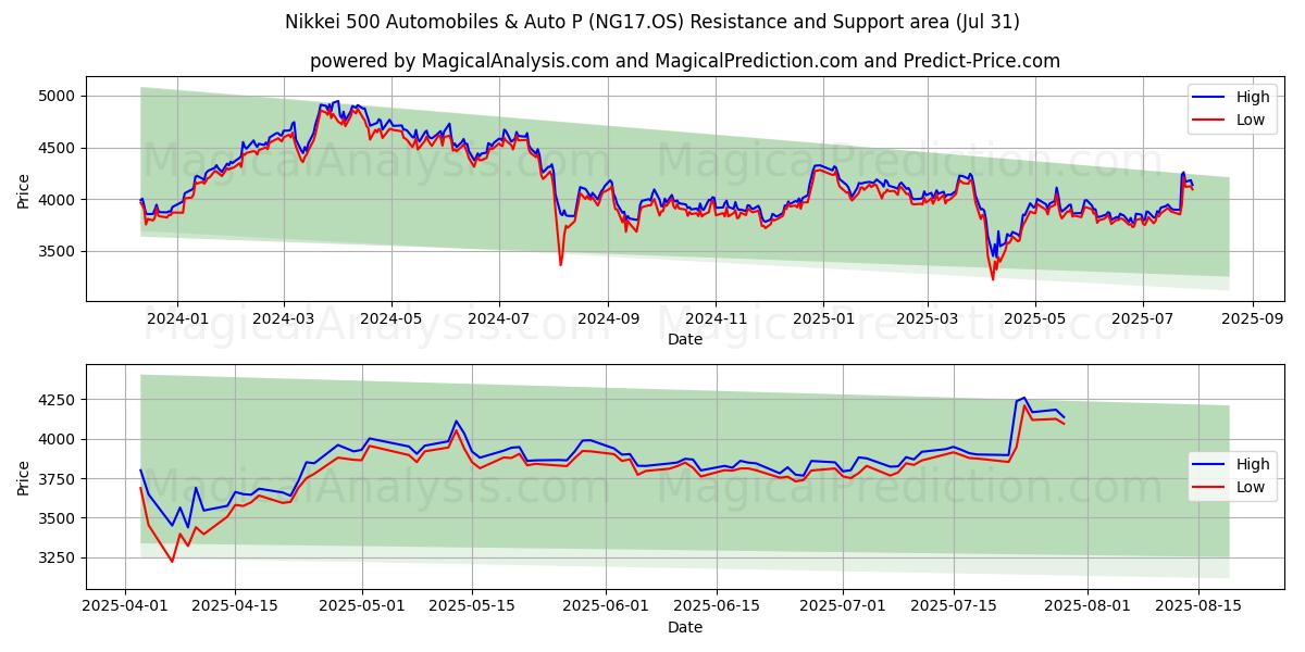  Nikkei 500 Automobiles & Auto P (NG17.OS) Support and Resistance area (29 Jul) 