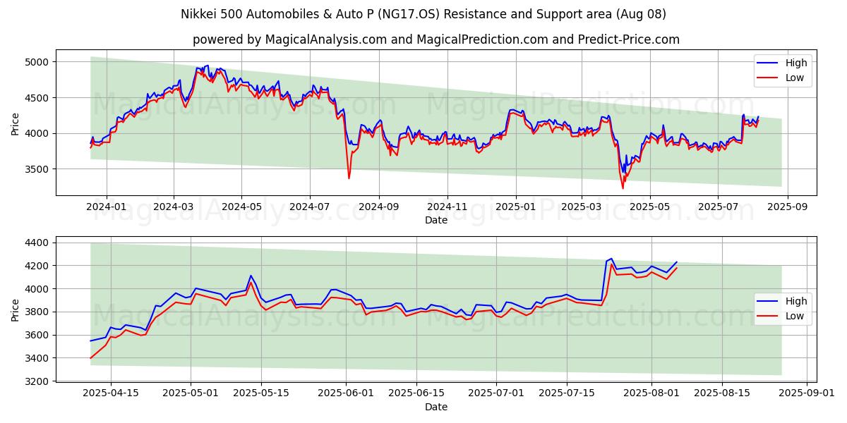  निक्केई 500 ऑटोमोबाइल और ऑटो पी (NG17.OS) Support and Resistance area (07 Aug) 