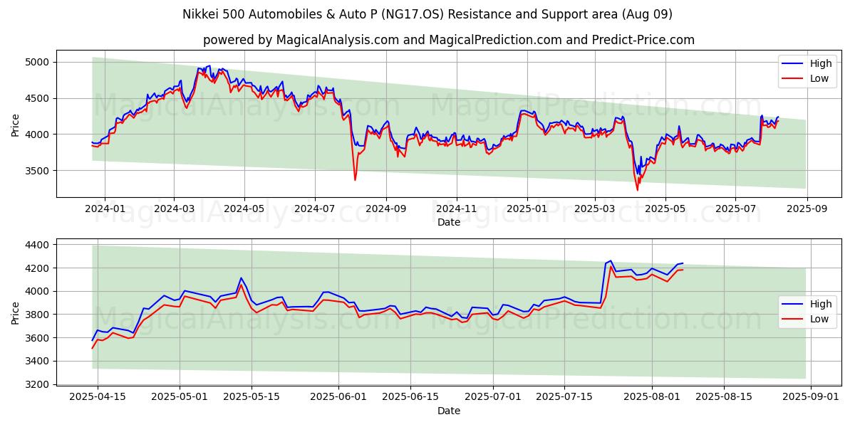  Nikkei 500 biler og biler P (NG17.OS) Support and Resistance area (08 Aug) 