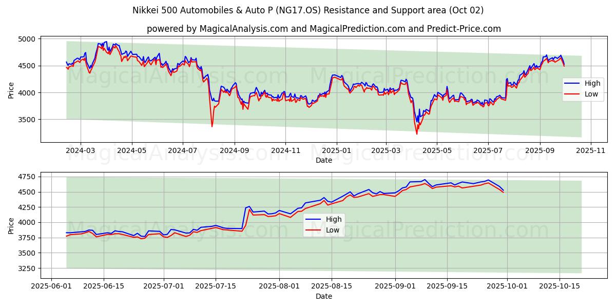  Nikkei 500 Automobiles & Auto P (NG17.OS) Support and Resistance area (01 Oct) 