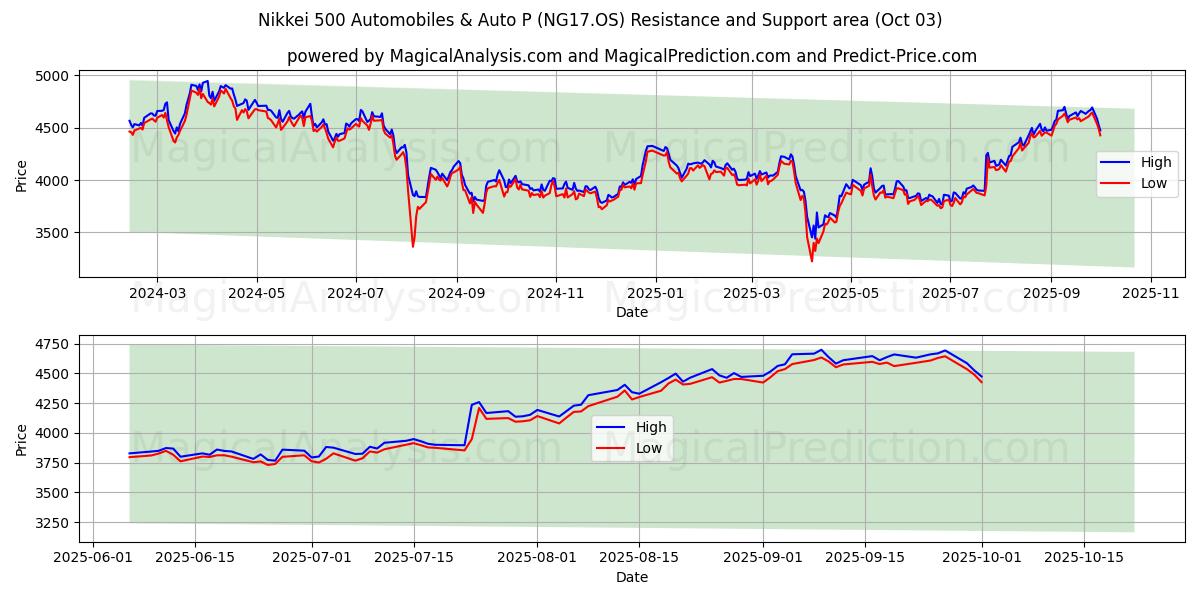  Nikkei 500 Automobiles & Auto P (NG17.OS) Support and Resistance area (02 Oct) 
