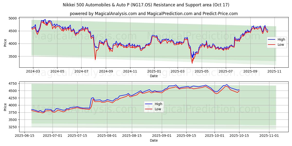 Nikkei 500 Automobili e Auto P (NG17.OS) Support and Resistance area (16 Oct) Nikkei 500 Automobili e Auto P (NG17.OS) Support and Resistance area (16 Oct)