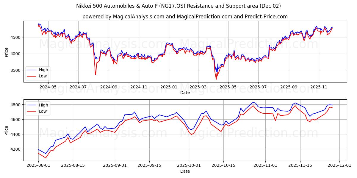  Nikkei 500 Automóveis e Auto P (NG17.OS) Support and Resistance area (01 Dec) 