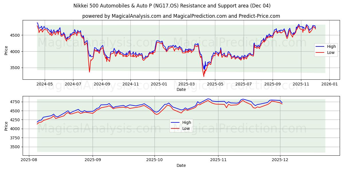  निक्केई 500 ऑटोमोबाइल और ऑटो पी (NG17.OS) Support and Resistance area (03 Dec) 