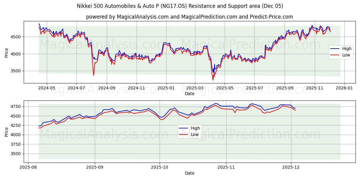  Nikkei 500 Automobiles & Auto P (NG17.OS) Support and Resistance area (04 Dec) 