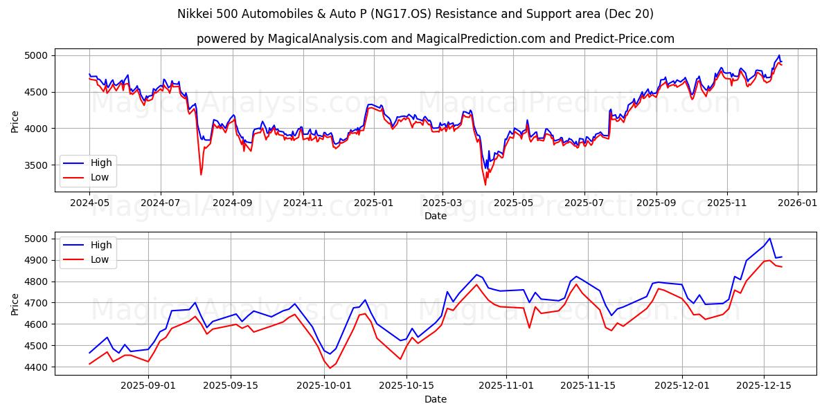  Nikkei 500 Auto's en Auto P (NG17.OS) Support and Resistance area (19 Dec) 