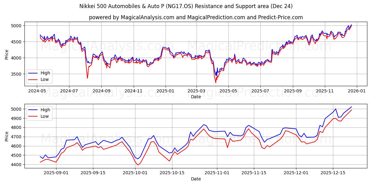  Nikkei 500 biler og biler P (NG17.OS) Support and Resistance area (23 Dec) 