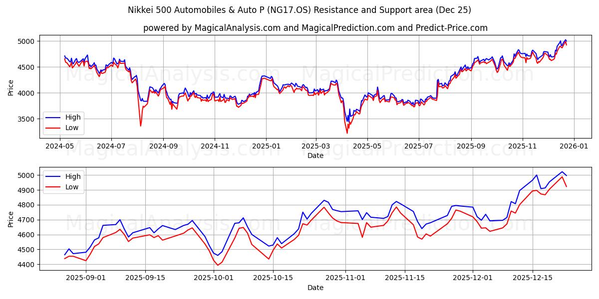  Nikkei 500 Automobiles & Auto P (NG17.OS) Support and Resistance area (24 Dec) 