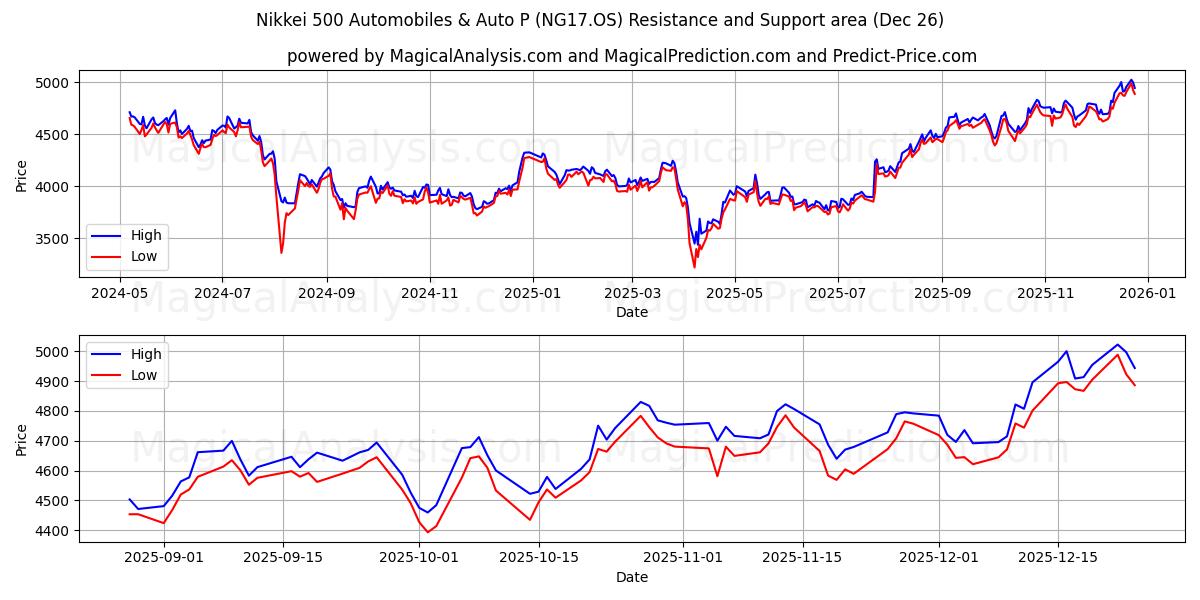  Nikkei 500 Automobiles & Auto P (NG17.OS) Support and Resistance area (25 Dec) 