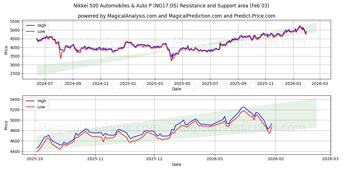 Nikkei 500 Automobiles & Auto P (NG17.OS) Support and Resistance area (02 Feb) 