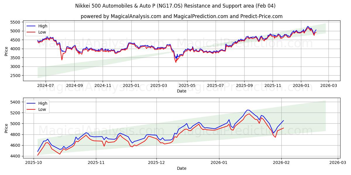  Nikkei 500 Automobiles & Auto P (NG17.OS) Support and Resistance area (03 Feb) 