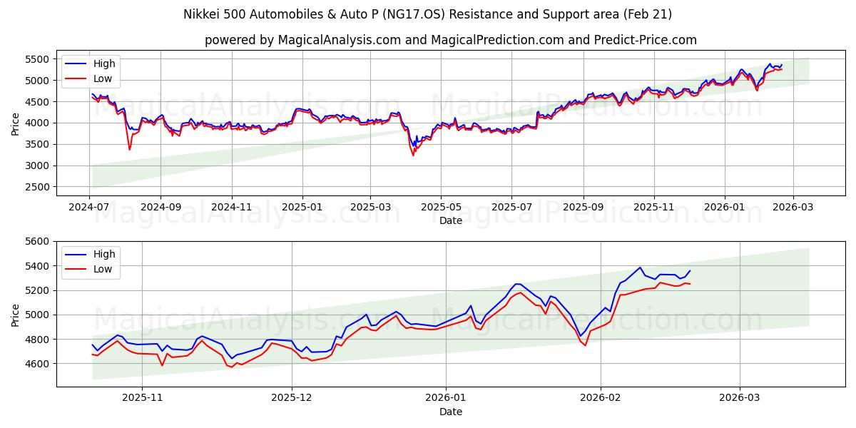  Nikkei 500 자동차 및 자동차 P (NG17.OS) Support and Resistance area (20 Feb) 