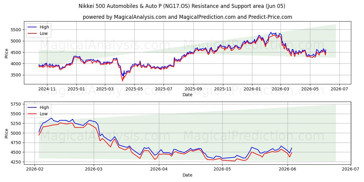  Nikkei 500 자동차 및 자동차 P (NG17.OS) Support and Resistance area (02 Jun) 