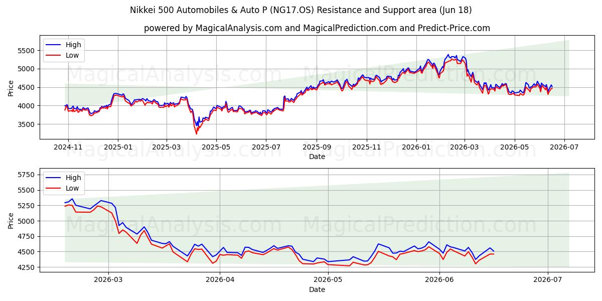  Nikkei 500 Automobiles & Auto P (NG17.OS) Support and Resistance area (17 Jun) 