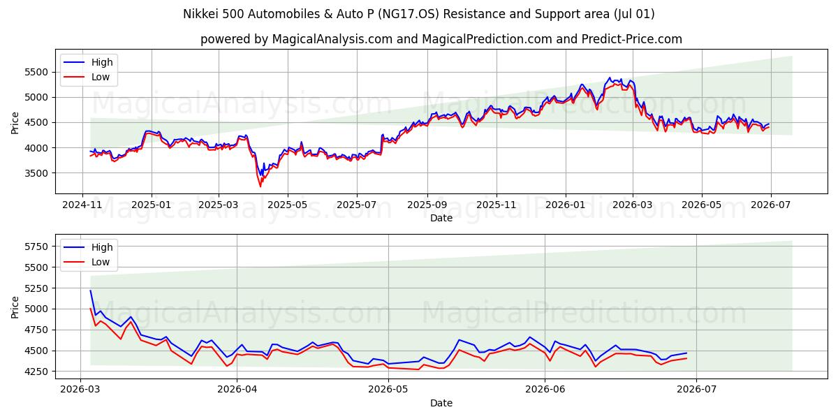 Nikkei 500 Automobiles & Auto P (NG17.OS) Support and Resistance area (30 Jun) 