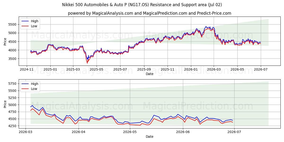  Nikkei 500 biler og biler P (NG17.OS) Support and Resistance area (01 Jul) 