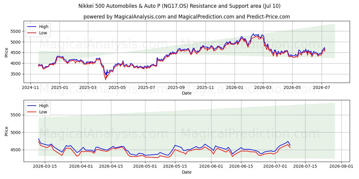  Nikkei 500 Automobiles & Auto P (NG17.OS) Support and Resistance area (09 Jul) 