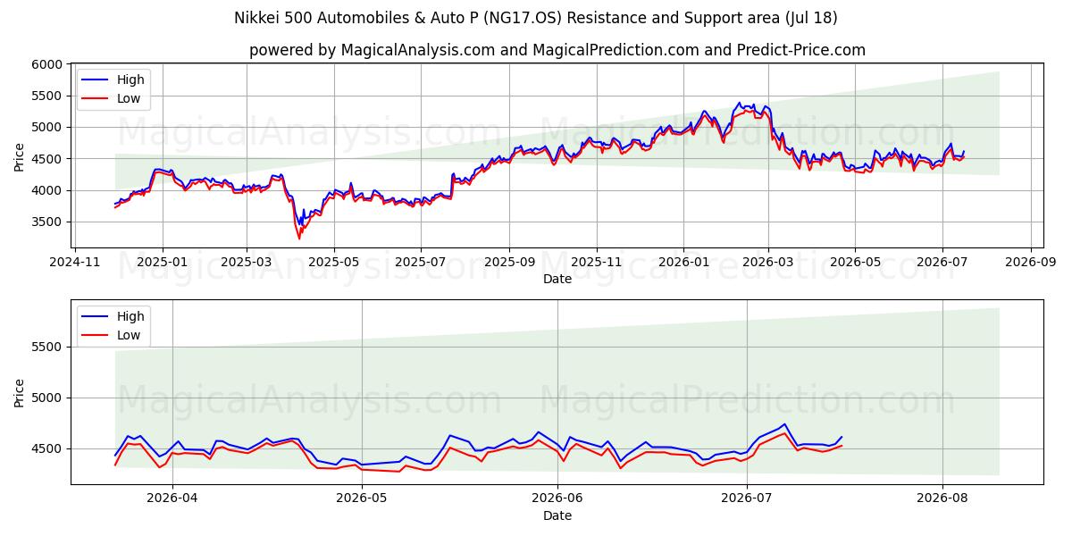  Nikkei 500 Automobiles & Auto P (NG17.OS) Support and Resistance area (17 Jul) 