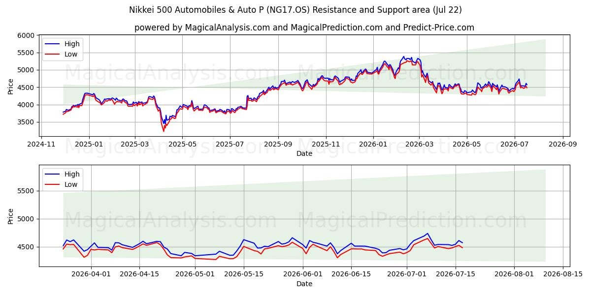  Nikkei 500 Automóviles y Auto P (NG17.OS) Support and Resistance area (21 Jul) 