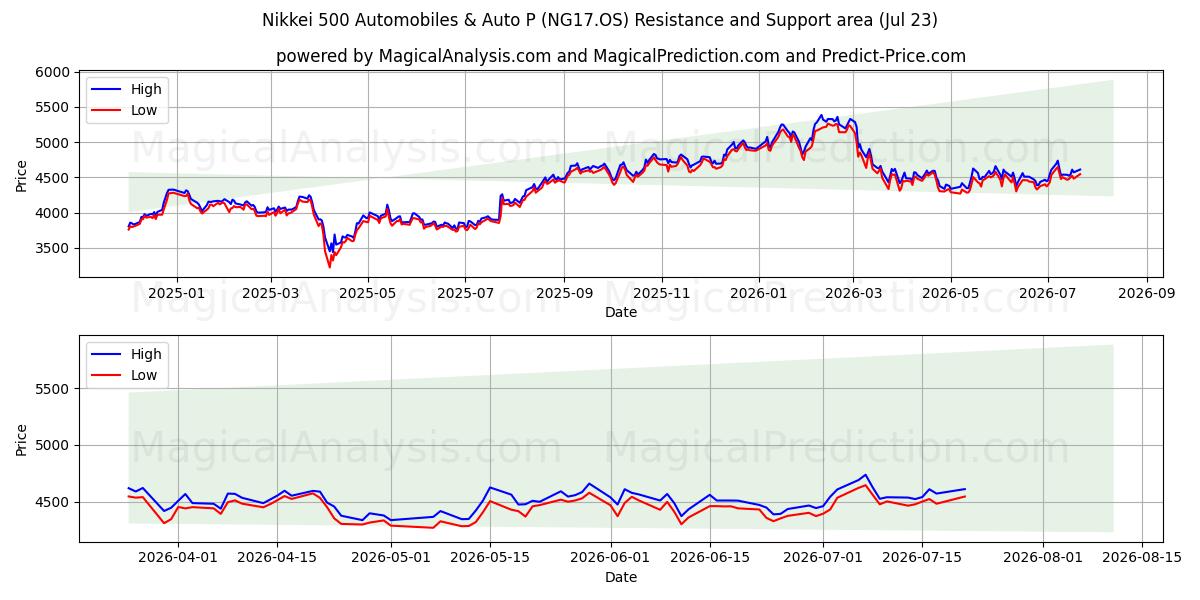  مؤشر نيكي 500 للسيارات والسيارات P (NG17.OS) Support and Resistance area (22 Jul) 