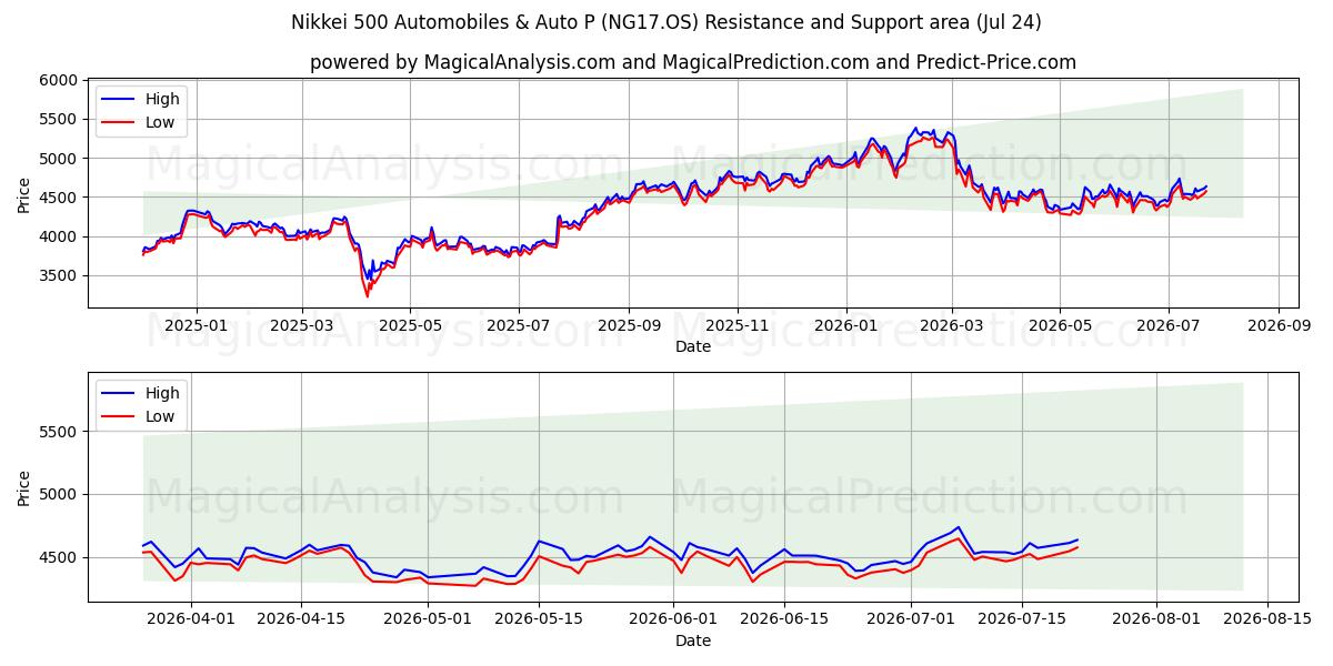  Nikkei 500 Automobiles & Auto P (NG17.OS) Support and Resistance area (23 Jul) 