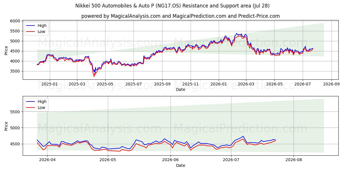  Nikkei 500 Automobiles & Auto P (NG17.OS) Support and Resistance area (27 Jul) 