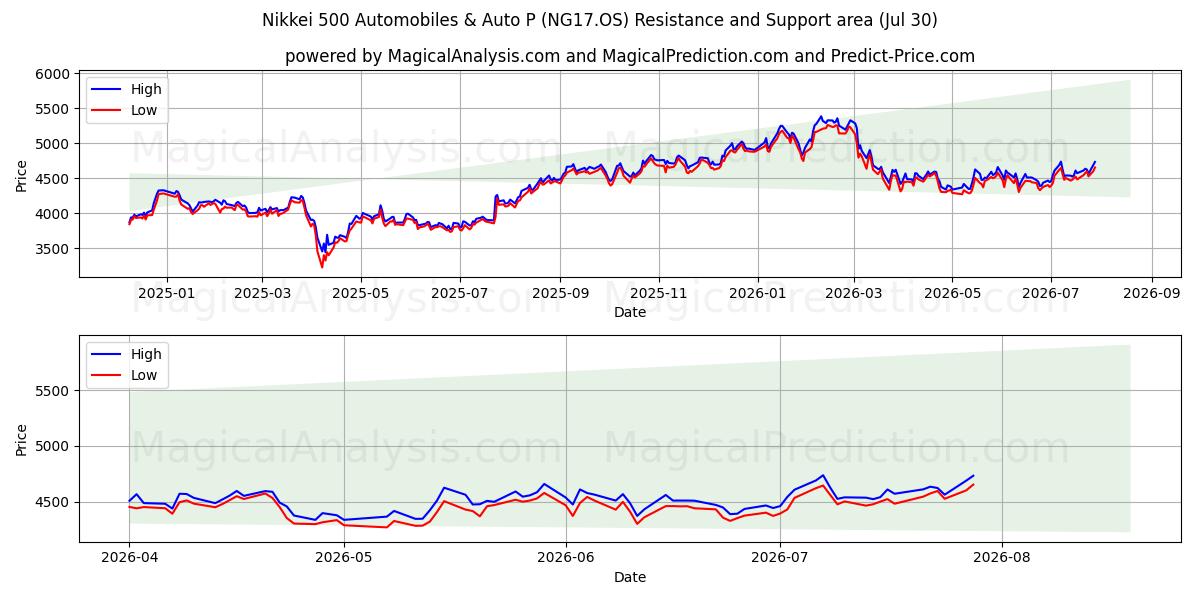  Nikkei 500 Automobiles & Auto P (NG17.OS) Support and Resistance area (29 Jul) 