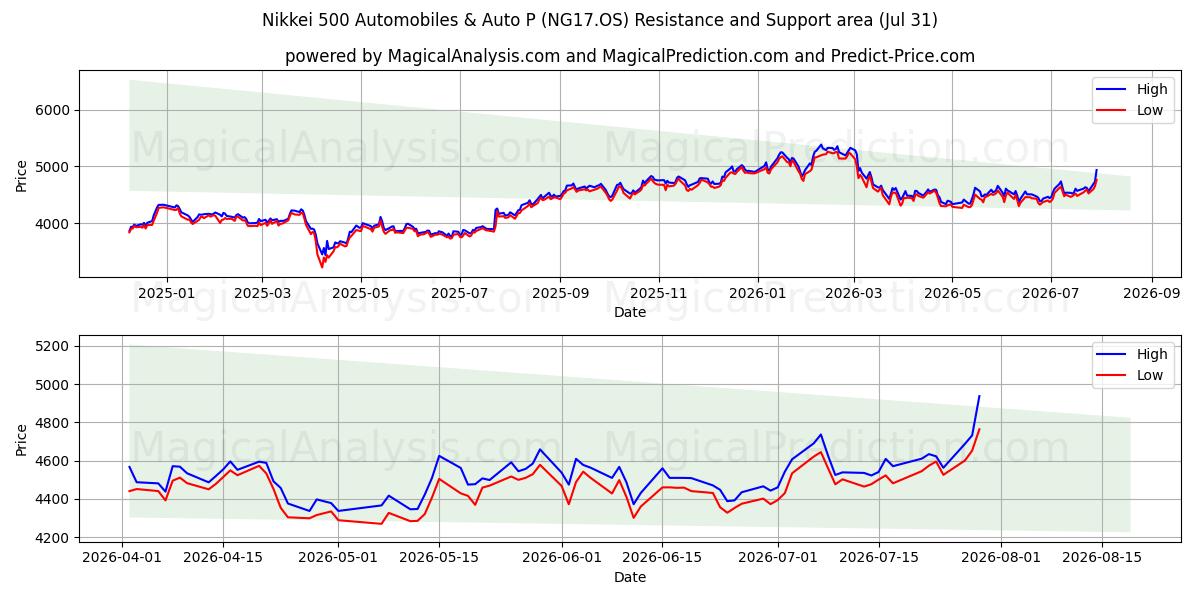  Nikkei 500 Automobiles & Auto P (NG17.OS) Support and Resistance area (30 Jul) 