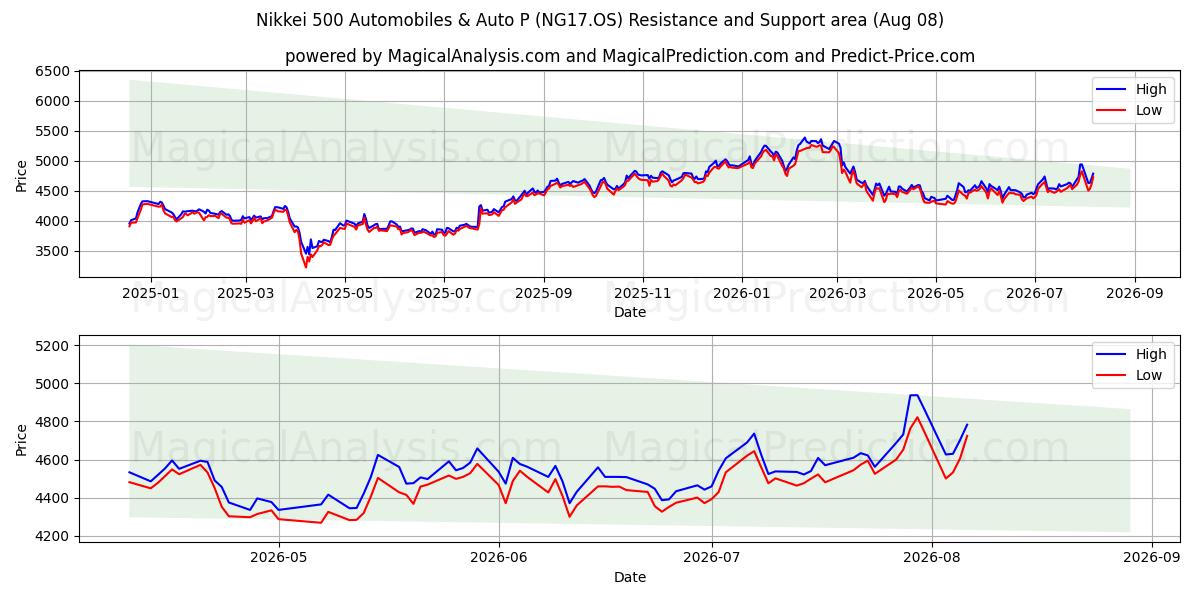  Nikkei 500 Automobiles & Auto P (NG17.OS) Support and Resistance area (07 Aug) 