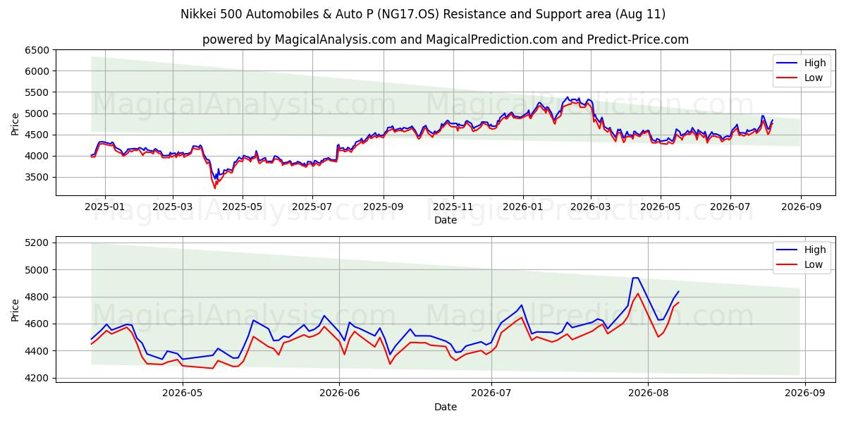  Nikkei 500 자동차 및 자동차 P (NG17.OS) Support and Resistance area (10 Aug) 