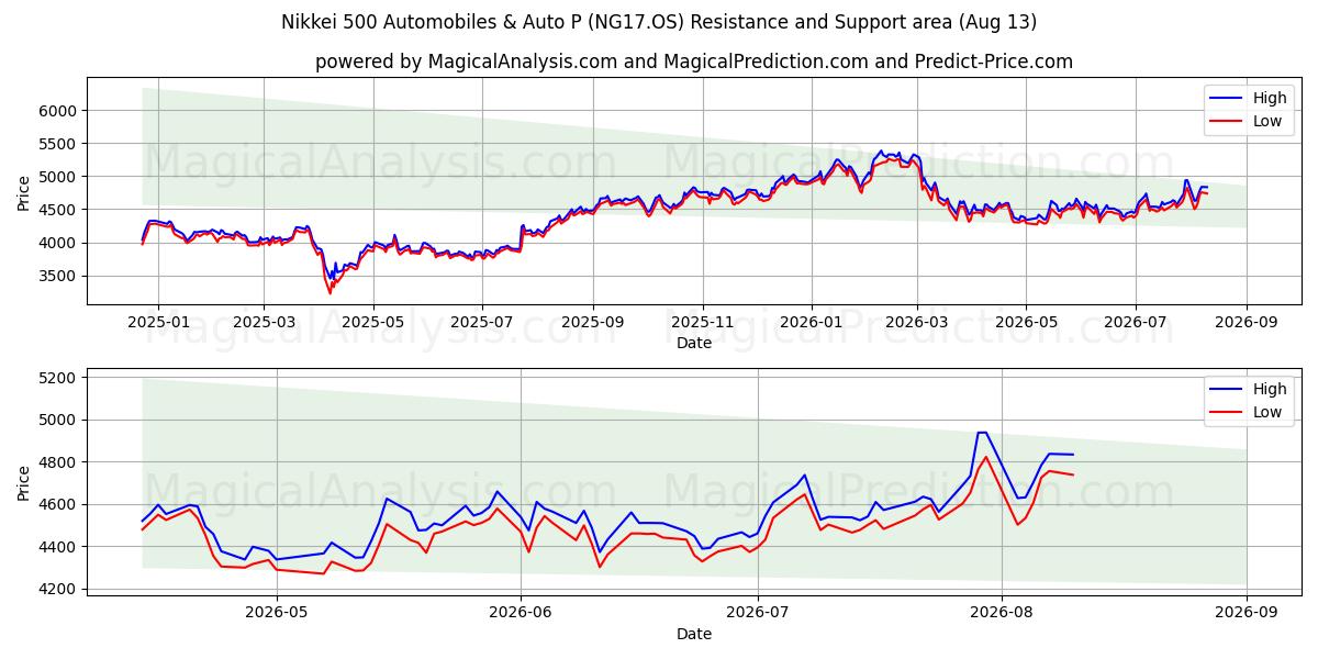  Nikkei 500 Otomobiller ve Otomobil P (NG17.OS) Support and Resistance area (12 Aug) 