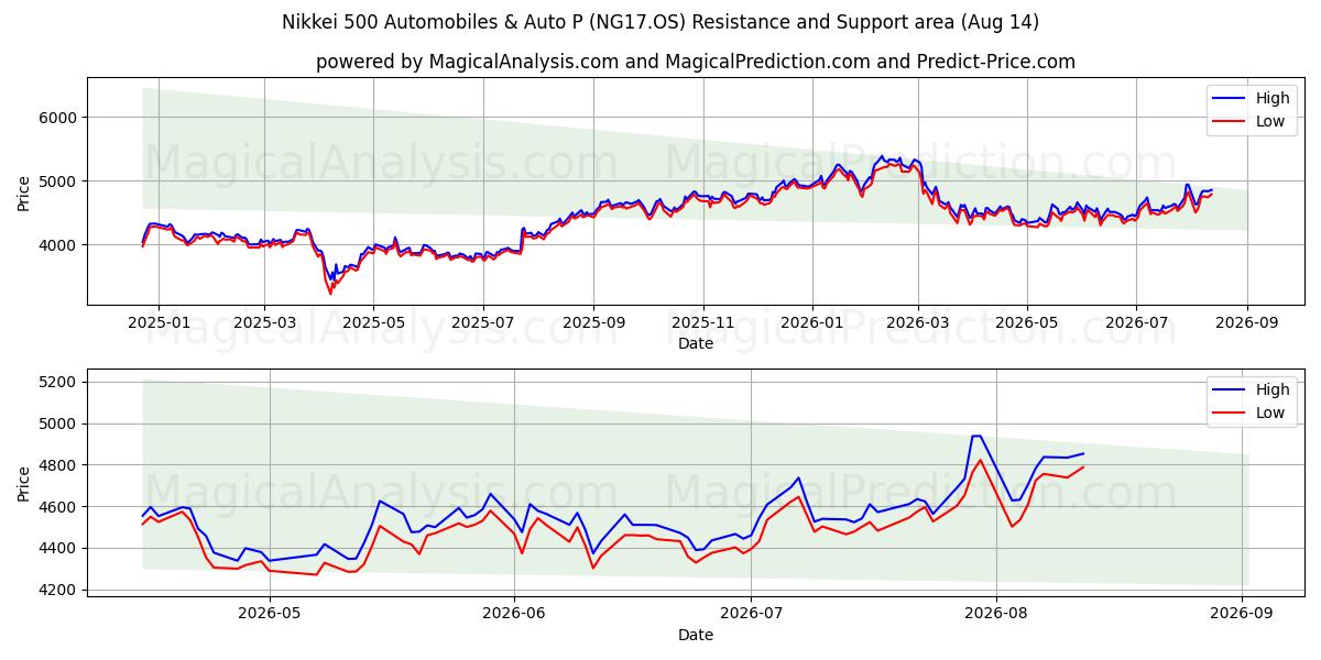  Nikkei 500 자동차 및 자동차 P (NG17.OS) Support and Resistance area (13 Aug) 