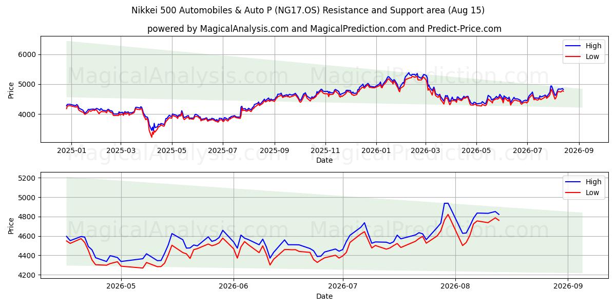  Nikkei 500 Automobiles & Auto P (NG17.OS) Support and Resistance area (14 Aug) 