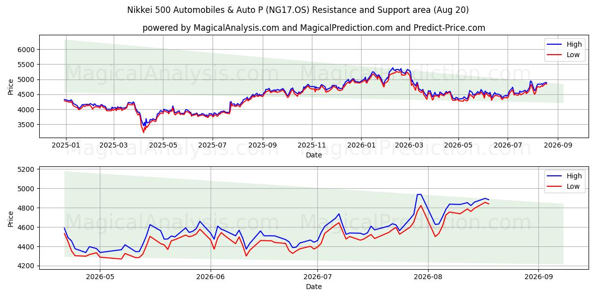  Nikkei 500 Automobiles & Auto P (NG17.OS) Support and Resistance area (19 Aug) 
