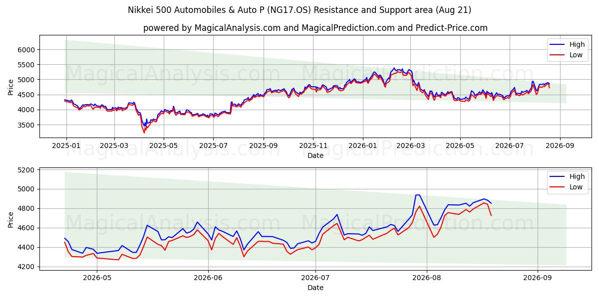  Nikkei 500 Automobiles & Auto P (NG17.OS) Support and Resistance area (20 Aug) 