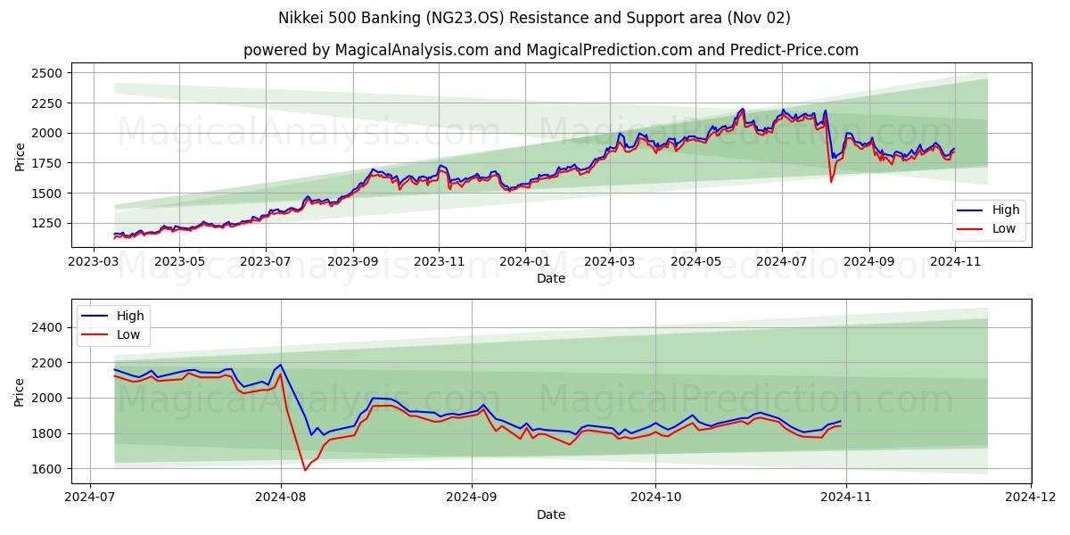  Nikkei 500 Banking (NG23.OS) Support and Resistance area (02 Nov) 