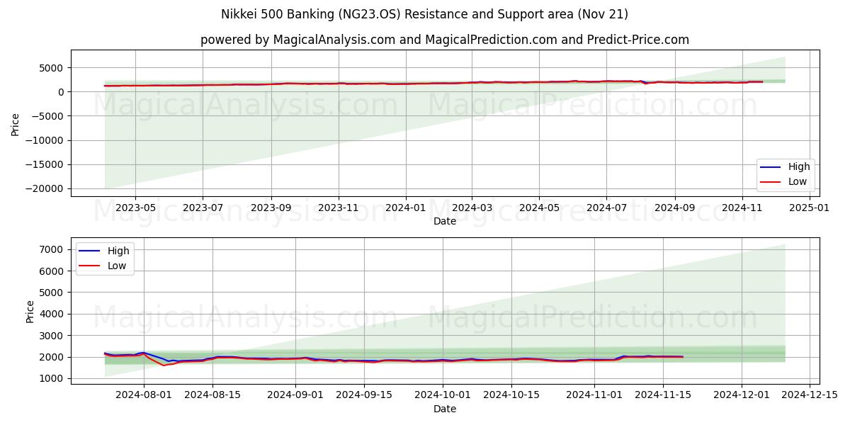  Nikkei 500 Bankieren (NG23.OS) Support and Resistance area (21 Nov) 