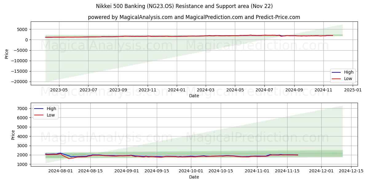  Nikkei 500 Banking (NG23.OS) Support and Resistance area (22 Nov) 