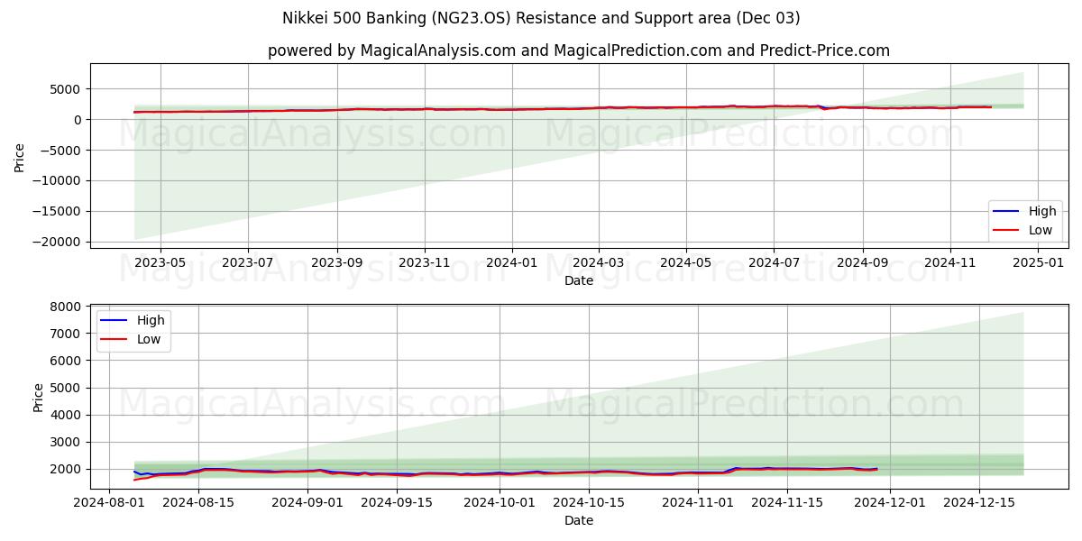  Nikkei 500 Bancário (NG23.OS) Support and Resistance area (03 Dec) 