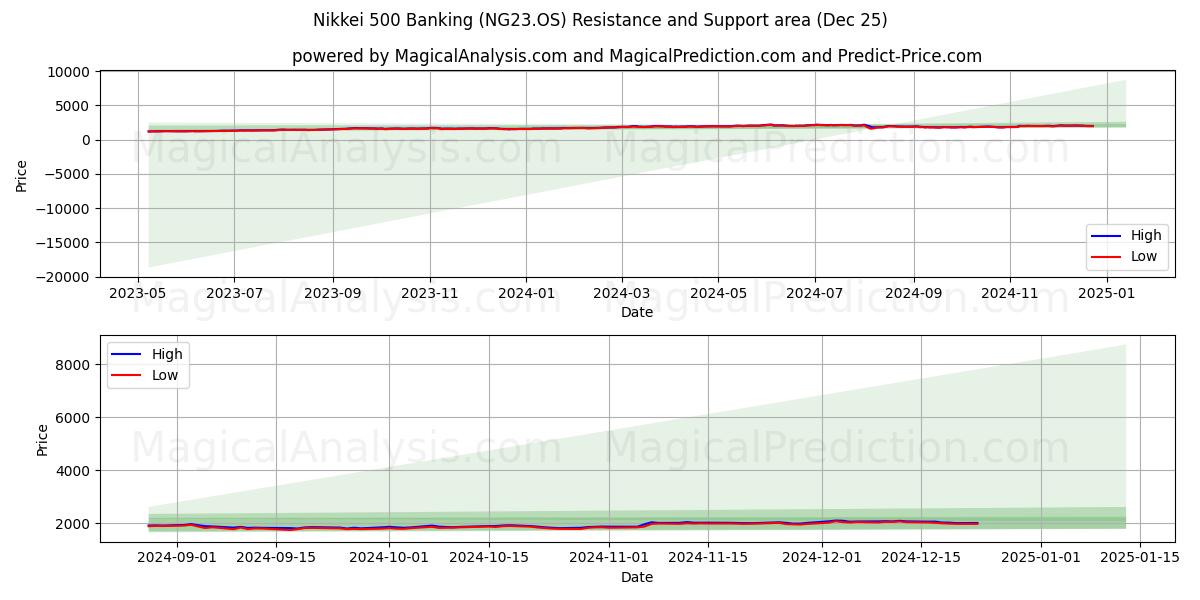  Nikkei 500 Banking (NG23.OS) Support and Resistance area (25 Dec) 