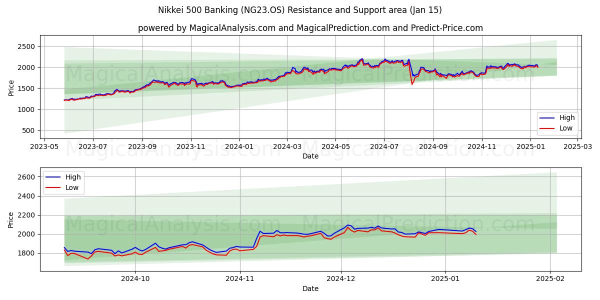  Nikkei 500 Bancário (NG23.OS) Support and Resistance area (15 Jan) 