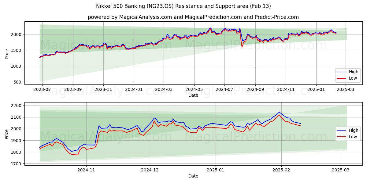  Nikkei 500 Banque (NG23.OS) Support and Resistance area (29 Jan) 