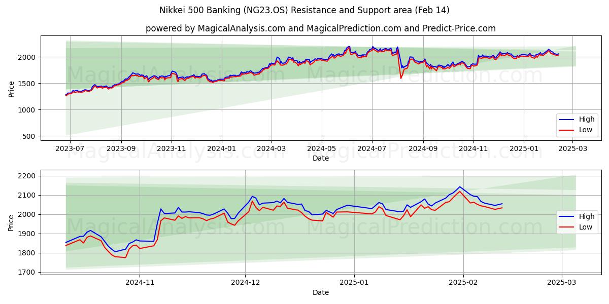  日経500銀行 (NG23.OS) Support and Resistance area (30 Jan) 