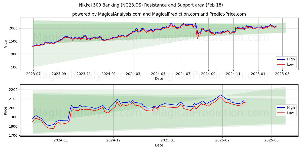  Nikkei 500 Bancário (NG23.OS) Support and Resistance area (14 Feb) 