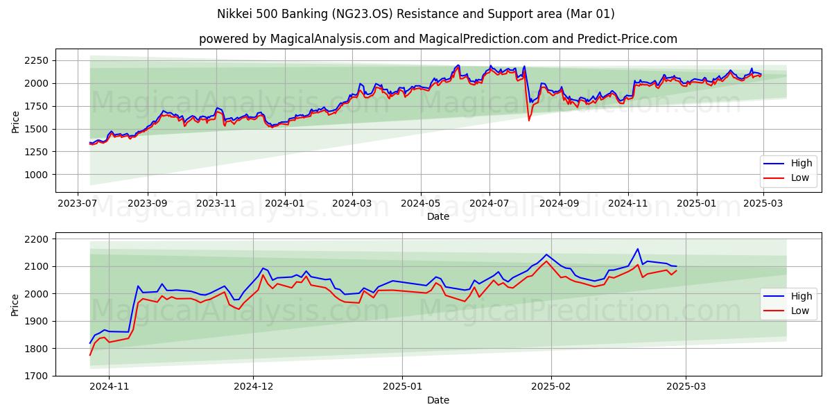  Nikkei 500 Banking (NG23.OS) Support and Resistance area (01 Mar) 