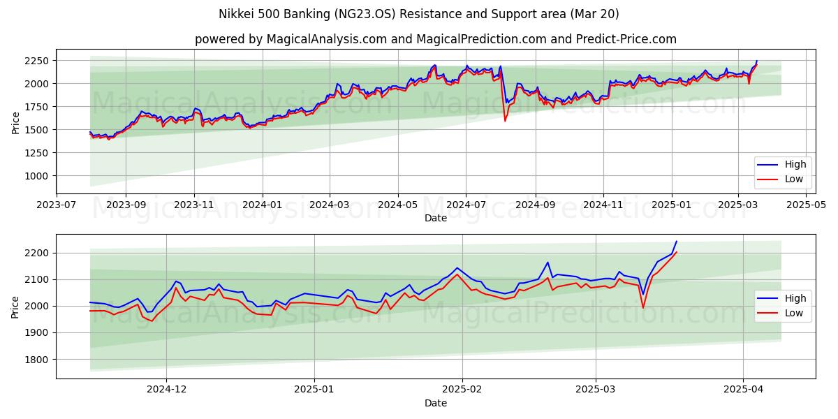  Nikkei 500 pankkitoiminta (NG23.OS) Support and Resistance area (20 Mar) 