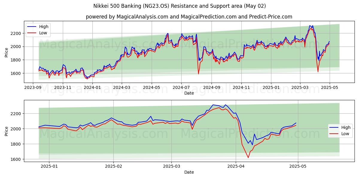  निक्केई 500 बैंकिंग (NG23.OS) Support and Resistance area (02 May) 